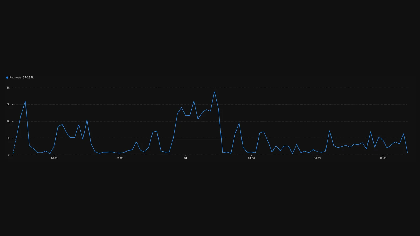 Keeping Match Data Available and Reliable